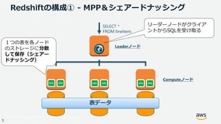 © 2017, Amazon Web Services, Inc. or its Affiliates. All rights reserved.
5
Redshiftの構成① - MPP＆シェアードナッシング
SELECT *
FROM lineitem;
リーダーノードがクライア
ントからSQLを受け取る
CPU CPU CPU CPU CPU CPU
Leaderノード
Computeノード
１つの表を各ノード
のストレージに分散
して保存（シェアー
ドナッシング）
表データ
 