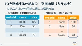 © 2017, Amazon Web Services, Inc. or its Affiliates. All rights reserved.
8
IOを削減する仕組み① - 列指向型（カラムナ）
・行指向型（他RDBMS） ・列指向型（Redshift）
orderid name price
1 Book 100
2 Pen 50
…
n Eraser 70
orderid name price
1 Book 100
2 Pen 50
…
n Eraser 70
カラムナはDWH用途に適した格納方法
 