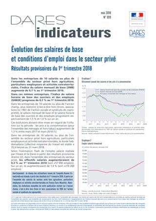 direction de l’animation de la recherche,
des études et des statistiquesindicateurs
mai 2018
N° 019
Évolution des salaires de base
et conditions d’emploi dans le secteur privé
Résultats provisoires du 1er
trimestre 2018
Graphique 1
Glissement annuel des salaires et des prix à la consommation
Graphique 2
Emploi salarié trimestriel
Champ : salariés du privé hors agriculture, particuliers employeurs et activités extra-
territoriales, hors associations loi 1901 de l’action sociale et syndicats de copropriété ;
France métropolitaine.
Sources : Dares, enquête trimestrielle Acemo ; Insee, indice des prix à la consommation.
Champ : salariés du privé ; France (hors Mayotte).
Sources : Acoss, Dares, Insee, voir note (3) page 2.
Dans les entreprises de 10 salariés ou plus de
l’ensemble du secteur privé hors agriculture,
particuliers employeurs et activités extraterrito-
riales, l’indice du salaire mensuel de base (SMB)
augmente de 0,7 % au 1er
trimestre 2018.
Dans ces mêmes entreprises, l’indice du salaire
horaire de base des ouvriers et des employés
(SHBOE) progresse de 0,7 % au 1er
trimestre 2018.
Dans les entreprises de 10 salariés ou plus de l’ancien
champ, plus restreint (c’est-à-dire hors Drom, associa-
tions loi 1901 de l’action sociale et syndicats de copro-
priété), le salaire mensuel de base et le salaire horaire
de base des ouvriers et des employés progressent res-
pectivement de 1,5 % et 1,4 % sur un an.
Ces évolutions doivent être mises en regard de l’infla-
tion sur la période : les prix à la consommation (pour
l’ensemble des ménages et hors tabac) augmentent de
1,3 % entre mars 2017 et mars 2018 (1).
Dans les entreprises de 10 salariés ou plus de l’en-
semble du secteur privé hors agriculture, particuliers
employeurs et activités extraterritoriales, la durée heb-
domadaire collective moyenne du travail est stable à
35,6 heures au 31 mars 2018.
Selon l’estimation flash de l’emploi salarié réalisée
par l’Insee et la Dares à partir des résultats provisoires
Acemo (2), dans l’ensemble des entreprises du secteur
privé, les effectifs salariés augmenteraient de
0,3 % au 1er
trimestre 2018 (soit +57 900 emplois).
Sur un an, ils augmenteraient de 1,4 % (soit +270 200
emplois).
(1) Il s’agit de l’indice des prix à la consommation hors tabac pour l’ensemble des ménages. Cet indice est retenu du fait de la prépondérance accordée au salaire mensuel de base de
l’ensemble des salariés. Les modalités de revalorisation du Smic font référence à l’augmentation de l’indice mensuel des prix à la consommation hors tabac des ménages du premier
quintile de la distribution des niveaux de vie (0,5 % sur le trimestre et +1,2 % de mars 2017 à mars 2018).
(2) Cette estimation est disponible environ 45 jours après la fin du trimestre. Elle est fondée sur des modèles d’étalonnage estimés par la Dares et l’Insee à partir des données de l’enquête
Activité et conditions d’emploi de la main-d’œuvre (Acemo). Le recours à la modélisation permet d’extrapoler à l’ensemble des entreprises du secteur privé les résultats de l’enquête
Acemo dont le champ correspond aux entreprises d’au moins 10 salariés présentes en début et en fin de trimestre. L’estimation provisoire d’emploi intérimaire est réalisée par la Dares
à partir des déclarations sociales nominatives (DSN) ou des relevés mensuels de contrats de travail temporaire.
Avertissement : le champ des estimations issues de l’enquête Acemo tri-
mestrielle est étendu à partir des résultats du 1er
trimestre 2018. Il porte sur
l’ensemble des salariés du secteur privé hors agriculture, particuliers
employeurs et activités extraterritoriales en France (hors Mayotte). Néan-
moins, les évolutions annuelles de cette publication restent sur l’ancien
champ, c’est-à-dire hors Drom et hors associations loi 1901 de l’action
sociale et syndicats de copropriété.
20122011 2013 201620152014 2017
T3 T1 T3 T1 T3 T1 T3 T1 T3 T1 T3 T1 T3 T1
En %
- 0,5
+ 0,0
+ 0,5
+ 1,0
+ 1,5
+ 2,0
+ 2,5
+ 3,0
2018
Salaire horaire de base des ouvriers et des employés (SHBOE)
Salaire mensuel de base (SMB)
Prix (pour l'ensemble des ménages et hors tabac)
T1
En milliers de salariés, données CVS
18 000
18 200
18 400
18 600
18 800
19 000
19 200
19 400
19 600
19 800
20 000
20122011 2013 201620152014 2017
T3 T1 T3 T1 T3 T1 T3 T1 T3 T1 T3 T1 T3 T1
2018
T1
 