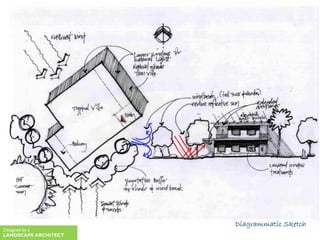 Diagrammatic Sketch
Designed by a
LANDSCAPE ARCHITECT
 