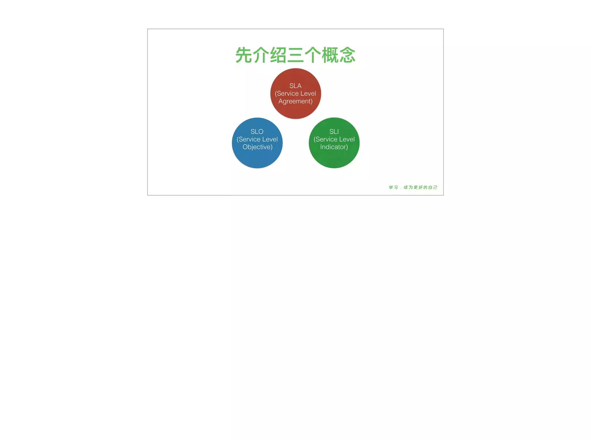 先介绍三个概念
SLI
(Service Level
Indicator)
SLO
(Service Level
Objective)
SLA
(Service Level
Agreement)
 