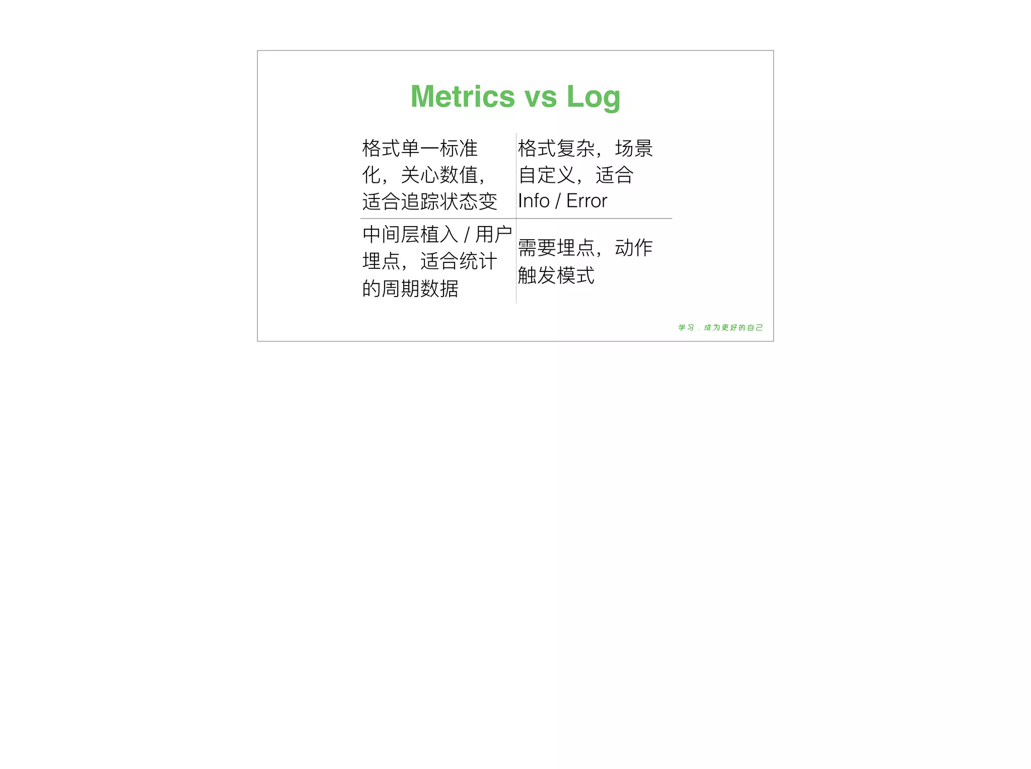 Metrics vs Log
格式单⼀一标准
化，关⼼心数值，
适合追踪状态变
更更
格式复杂，场景
⾃自定义，适合
Info / Error
中间层植⼊入 / ⽤用户
埋点，适合统计
的周期数据
需要埋点，动作
触发模式
 