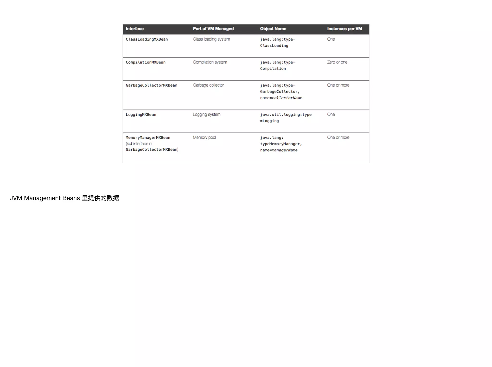 JVM Management Beans ⾥里里提供的数据
 