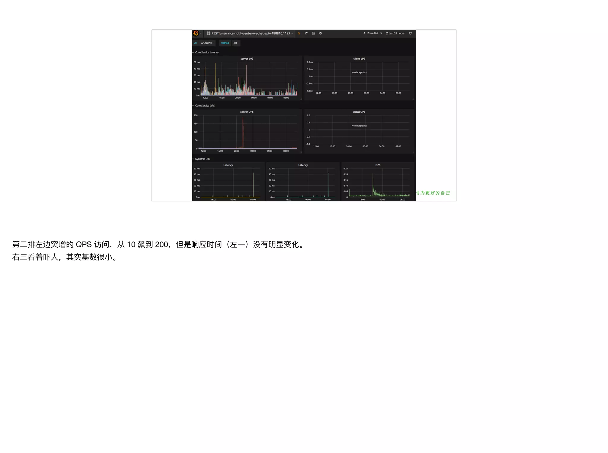 第⼆二排左边突增的 QPS 访问，从 10 飙到 200，但是响应时间（左⼀一）没有明显变化。

右三看着吓⼈人，其实基数很⼩小。
 