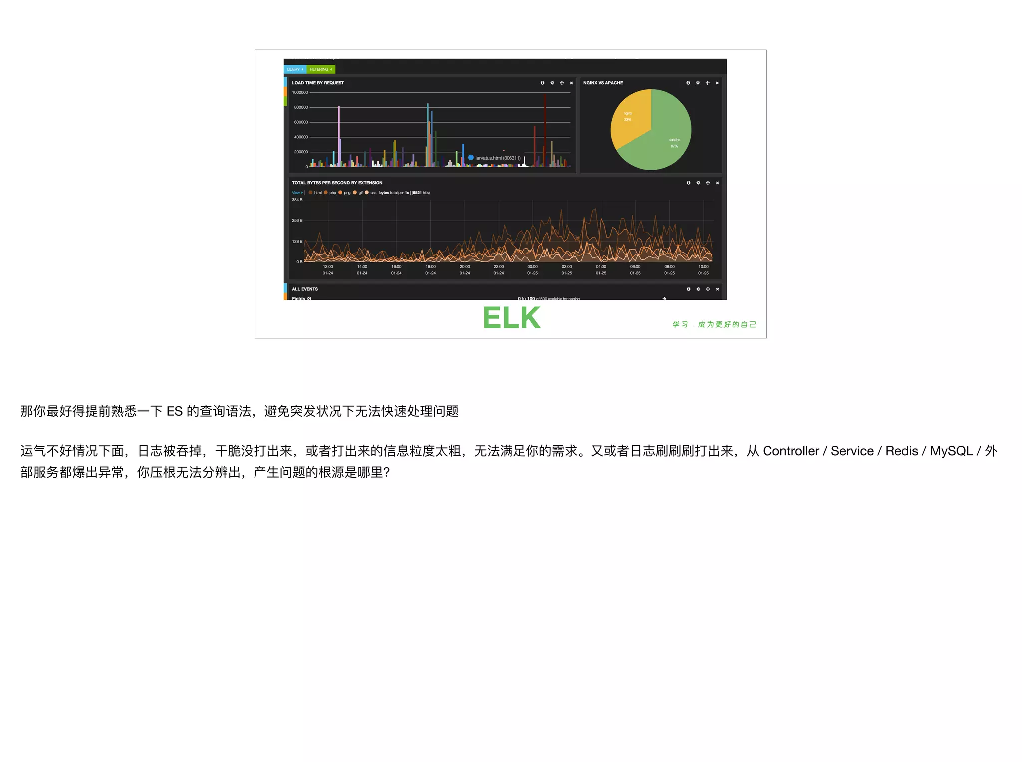 ELK
那你最好得提前熟悉⼀一下 ES 的查询语法，避免突发状况下⽆无法快速处理理问题

运⽓气不不好情况下⾯面，⽇日志被吞掉，⼲干脆没打出来，或者打出来的信息粒度太粗，⽆无法满⾜足你的需求。⼜又或者⽇日志刷刷刷打出来，从 Controller / Service / Redis / MySQL / 外
部服务都爆出异常，你压根⽆无法分辨出，产⽣生问题的根源是哪⾥里里？
 