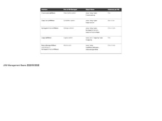 JVM Management Beans ⾥里里提供的数据
 