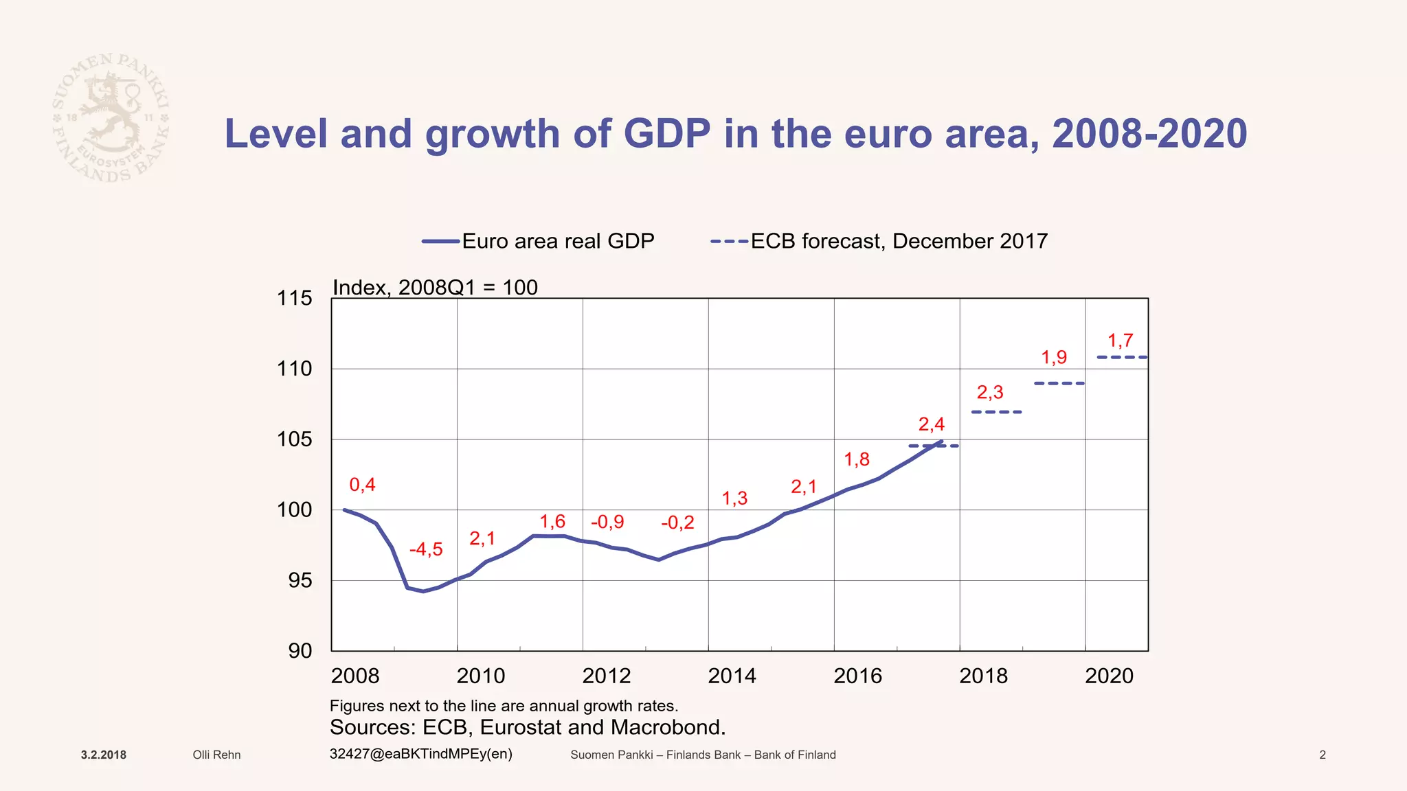 Suomen Pankki – Finlands Bank – Bank of Finland
Level and growth of GDP in the euro area, 2008-2020
3.2.2018 Olli Rehn 2
90
95
100
105
110
115
2008 2010 2012 2014 2016 2018 2020
Euro area real GDP ECB forecast, December 2017
Index, 2008Q1 = 100
Figures next to the line are annual growth rates.
Sources: ECB, Eurostat and Macrobond.
32427@eaBKTindMPEy(en)
0,4
-4,5
2,1
1,6 -0,9 -0,2
1,3
2,1
1,8
2,4
2,3
1,7
1,9