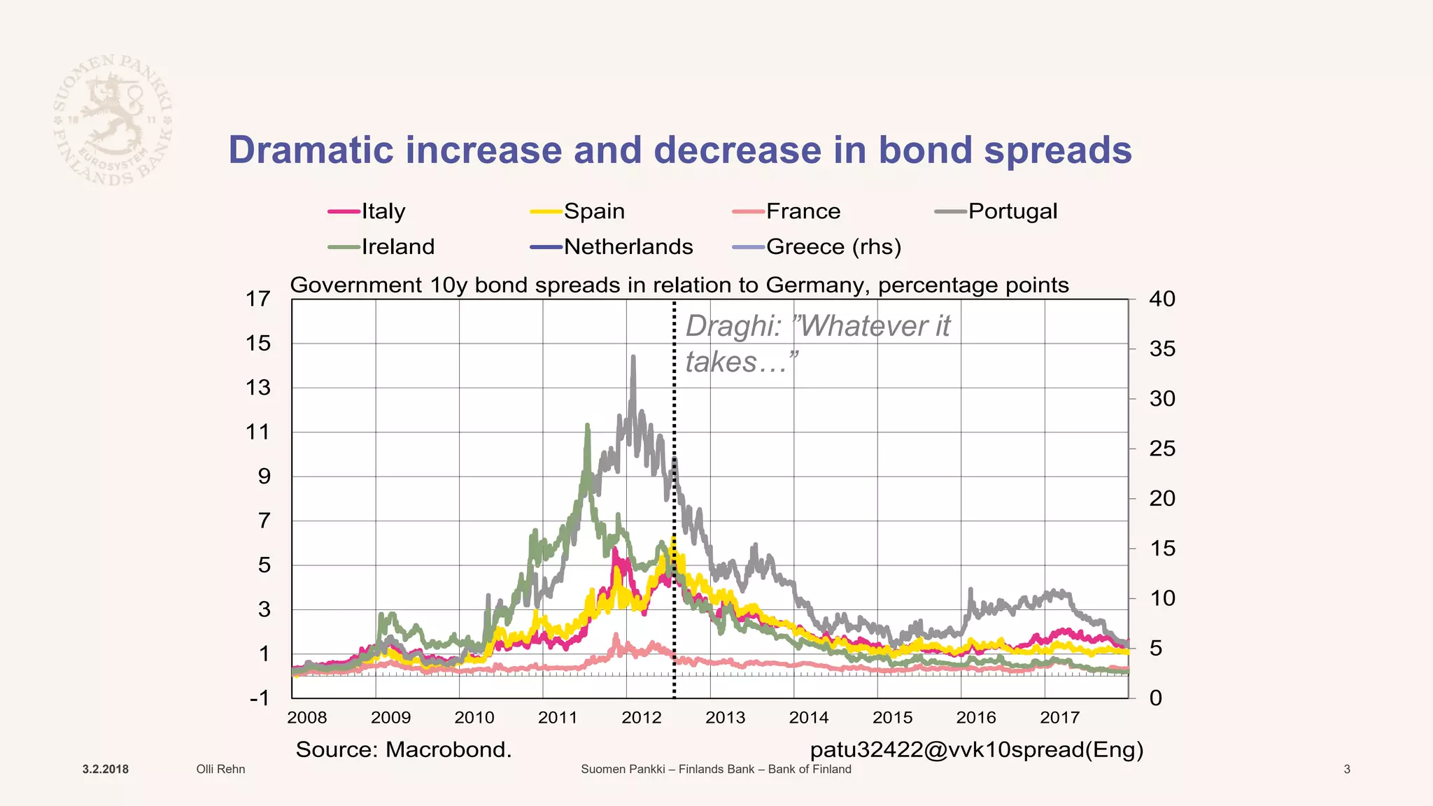 Suomen Pankki – Finlands Bank – Bank of Finland
Dramatic increase and decrease in bond spreads
0
5
10
15
20
25
30
35
40
-1
1
3
5
7
9
11
13
15
17
2008 2009 2010 2011 2012 2013 2014 2015 2016 2017
Italy Spain France Portugal
Ireland Netherlands Greece (rhs)
Government 10y bond spreads in relation to Germany, percentage points
Source: Macrobond. patu32422@vvk10spread(Eng)
3.2.2018 Olli Rehn 3
Draghi: ”Whatever it
takes…”