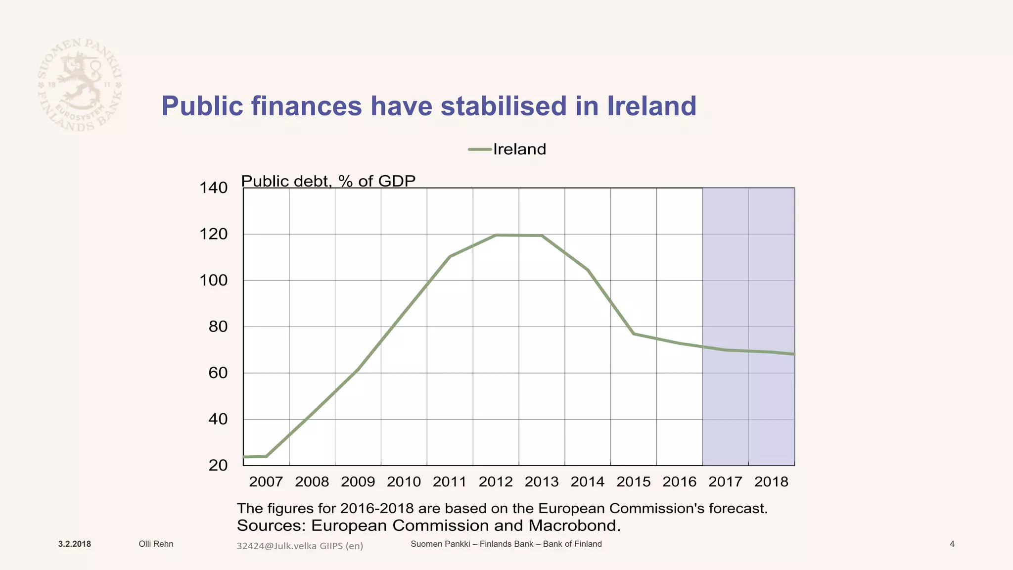 Suomen Pankki – Finlands Bank – Bank of Finland
Public finances have stabilised in Ireland
20
40
60
80
100
120
140
2007 2008 2009 2010 2011 2012 2013 2014 2015 2016 2017 2018
Ireland
Public debt, % of GDP
The figures for 2016-2018 are based on the European Commission's forecast.
Sources: European Commission and Macrobond.
32424@Julk.velka GIIPS (en)3.2.2018 Olli Rehn 4