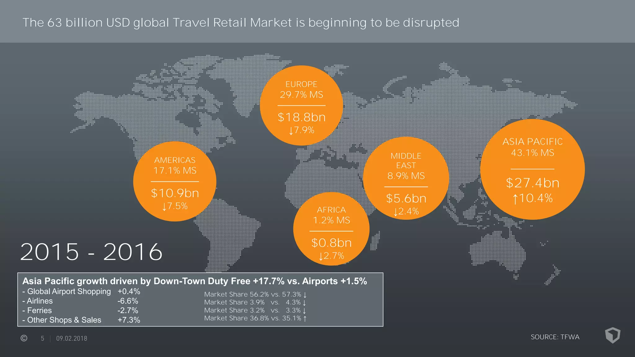 The 63 billion USD global Travel Retail Market is beginning to be disrupted
AMERICAS
17.1% MS
___________
$10.9bn
↓7.5%
SOURCE: TFWA
Asia Pacific growth driven by Down-Town Duty Free +17.7% vs. Airports +1.5%
- Global Airport Shopping +0.4%
- Airlines -6.6%
- Ferries -2.7%
- Other Shops & Sales +7.3%
EUROPE
29.7% MS
___________
$18.8bn
↓7.9%
AFRICA
1.2% MS
__________
$0.8bn
↓2.7%
MIDDLE
EAST
8.9% MS
__________
$5.6bn
↓2.4%
ASIA PACIFIC
43.1% MS
__________
$27.4bn
↑10.4%
Market Share 56.2% vs. 57.3% ↓
Market Share 3.9% vs. 4.3% ↓
Market Share 3.2% vs. 3.3% ↓
Market Share 36.8% vs. 35.1% ↑
2015 - 2016
 