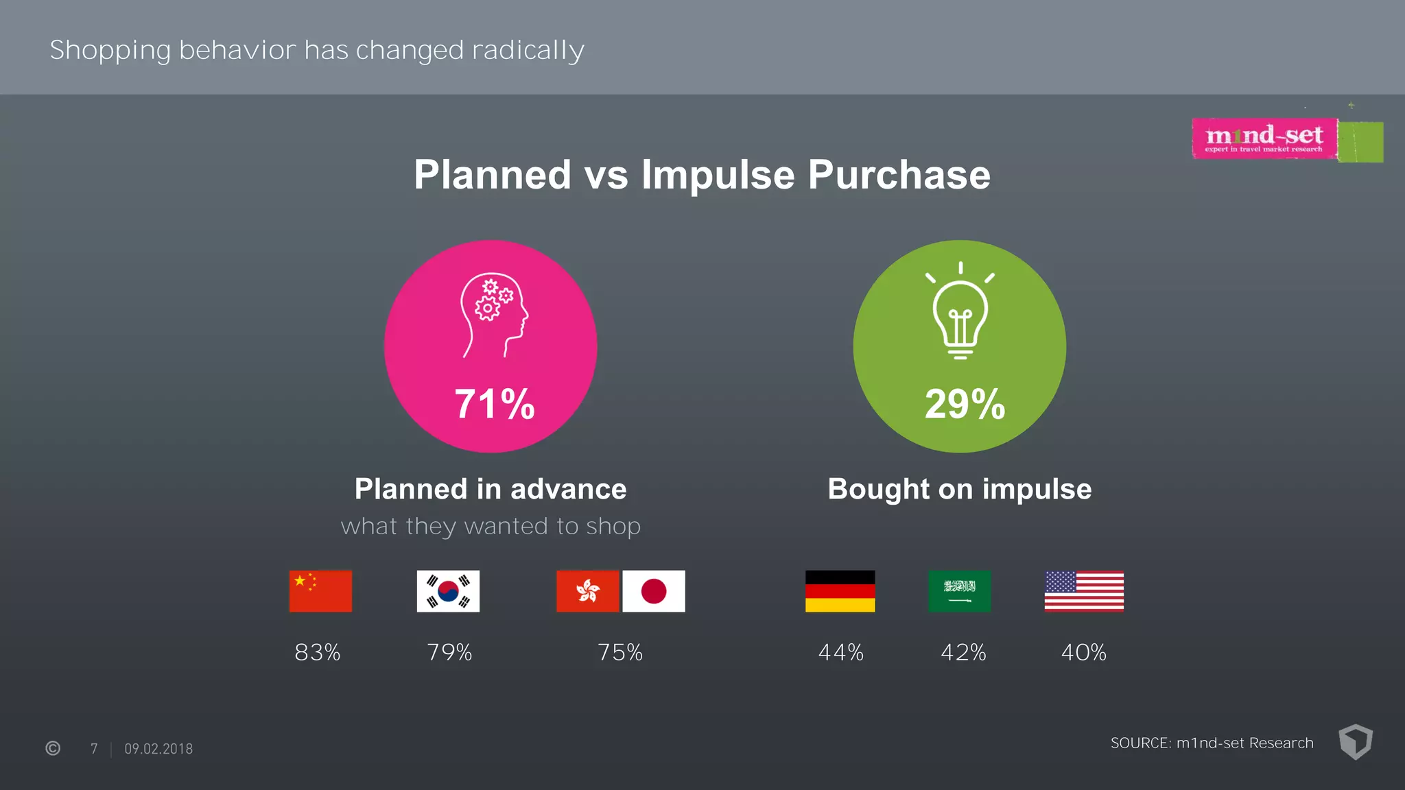 Planned vs Impulse Purchase
71% 29%
Planned in advance
what they wanted to shop
Bought on impulse
83% 79% 75% 44% 42% 40%
Shopping behavior has changed radically
SOURCE: m1nd-set Research
 