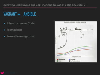 OVERVIEW - DEPLOYING PHP APPLICATIONS TO AWS ELASTIC BEANSTALK
VAGRANT + _ANSIBLE_
▸ Infrastructure as Code
▸ Idempotent
▸...