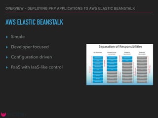 OVERVIEW - DEPLOYING PHP APPLICATIONS TO AWS ELASTIC BEANSTALK
AWS ELASTIC BEANSTALK
▸ Simple
▸ Developer focused
▸ Conﬁgu...