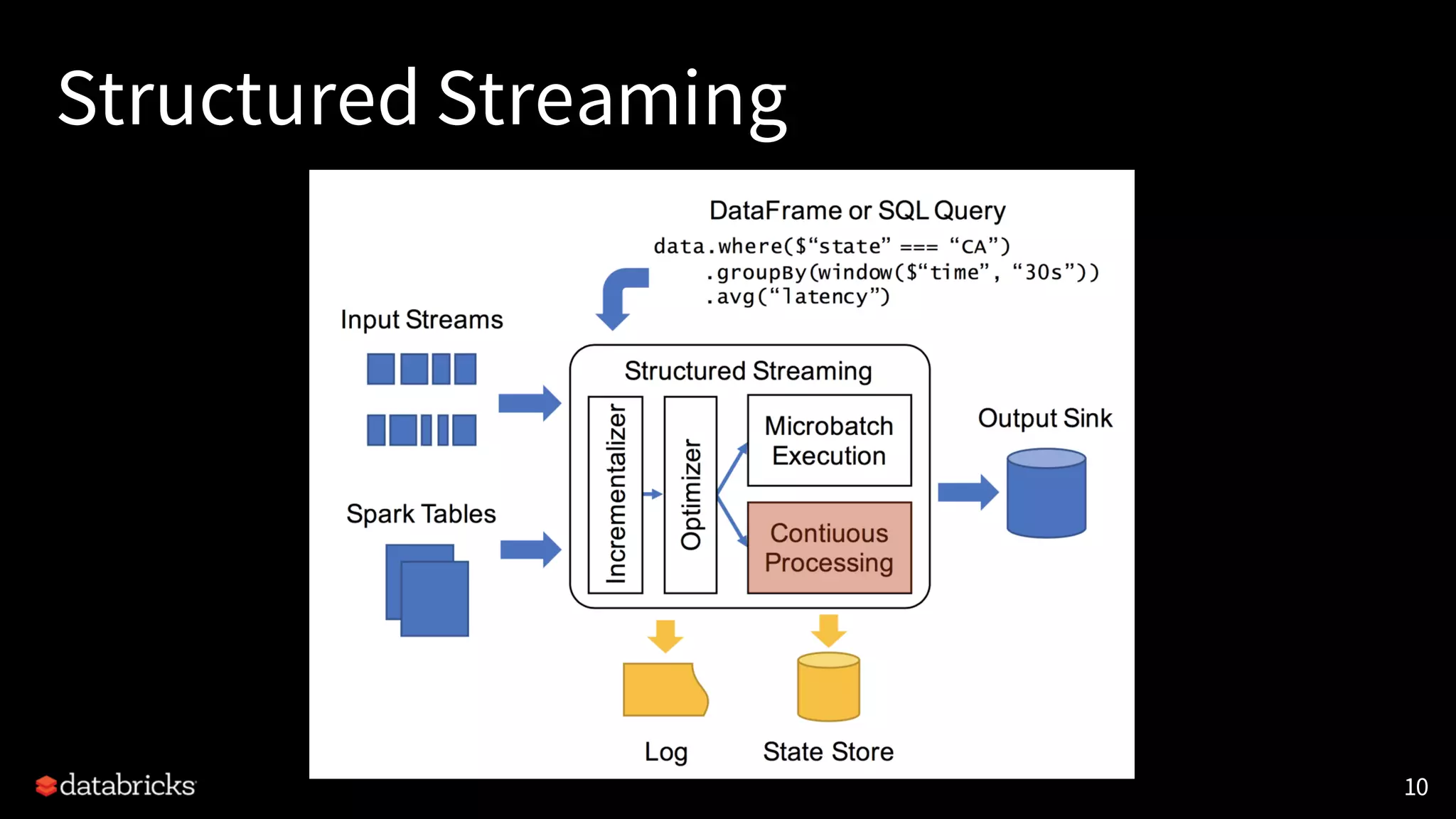 Structured Streaming
10
 