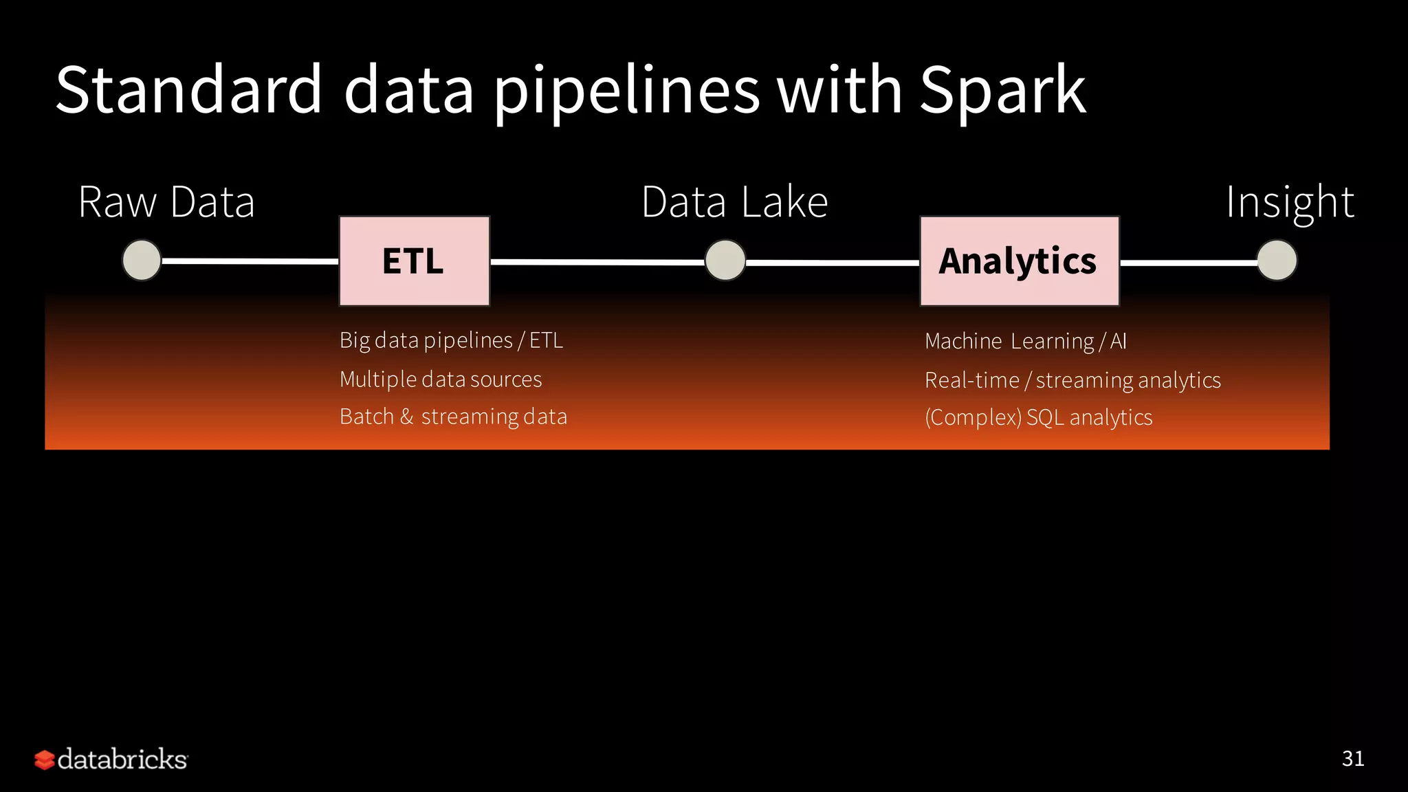 31
Standard data pipelines with Spark
Raw Data InsightData Lake
Big data pipelines /ETL
Multiple data sources
Batch & streaming data
Machine Learning /AI
Real-time /streaming analytics
(Complex)SQL analytics
ETL Analytics
 