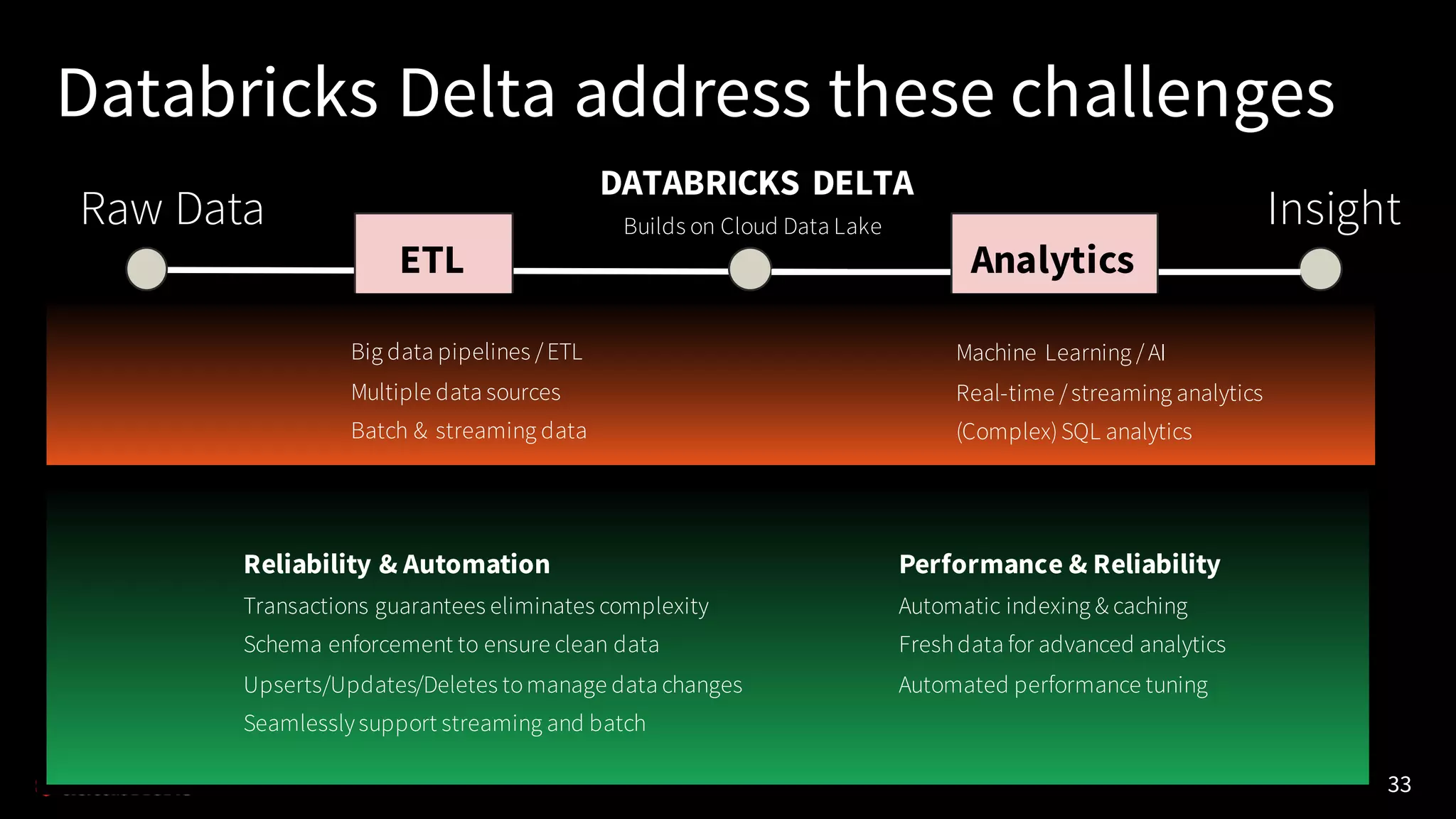 33
Databricks Delta address these challenges
Raw Data Insight
ETL Analytics
Big data pipelines /ETL
Multiple data sources
Batch & streaming data
Machine Learning /AI
Real-time /streaming analytics
(Complex)SQL analytics
DATABRICKS DELTA
Builds on Cloud Data Lake
Reliability & Automation
Transactions guarantees eliminates complexity
Schema enforcement to ensure clean data
Upserts/Updates/Deletes tomanage data changes
Seamlesslysupport streaming and batch
Performance & Reliability
Automatic indexing & caching
Freshdata for advanced analytics
Automated performance tuning
 