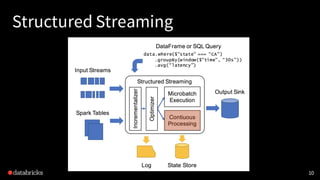 Structured Streaming
10
 