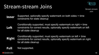Stream-stream Joins
Inner
40
Supported, optionally specify watermark on both sides + time
constraints for state cleanup
Conditionally supported, must specify watermark on right + time
constraints for correct results, optionally specify watermark on left
for all state cleanup
Conditionally supported, must specify watermark on left + time
constraints for correct results, optionally specify watermark on right
for all state cleanup
Not supported.
Left
Right
Full
Stream-stream
Join
 