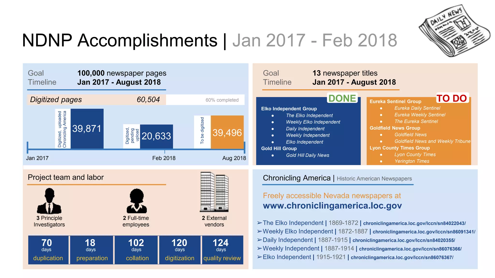 NDNP Accomplishments | Jan 2017 - Feb 2018
Goal 100,000 newspaper pages
Timeline Jan 2017 - August 2018
Digitized pages 60,504 60% completed
Feb 2018 Aug 2018Jan 2017
Digitized,uploaded
ChroniclingAmerica
39,871 Digitized,
pending
upload 20,633 39,496
Tobedigitized
Goal 13 newspaper titles
Timeline Jan 2017 - August 2018
Elko Independent Group
● The Elko Independent
● Weekly Elko Independent
● Daily Independent
● Weekly Independent
● Elko Independent
Gold Hill Group
● Gold Hill Daily News
Eureka Sentinel Group
● Eureka Daily Sentinel
● Eureka Weekly Sentinel
● The Eureka Sentinel
Goldfield News Group
● Goldfield News
● Goldfield News and Weekly Tribune
Lyon County Times Group
● Lyon County Times
● Yerington Times
DONE TO DO
Project team and labor
3 Principle
Investigators
2 Full-time
employees
2 External
vendors
duplication preparation collation digitization quality review
102 1241201870
days days days days days
Chronicling America | Historic American Newspapers
Freely accessible Nevada newspapers at
www.chroniclingamerica.loc.gov
➢ 1
➢ 2
➢ 2
➢ 2
➢ 3
The Elko Independent | 1869-1872 | chroniclingamerica.loc.gov/lccn/sn84022043/
Weekly Elko Independent | 1872-1887 | chroniclingamerica.loc.gov/lccn/sn86091341/
Daily Independent | 1887-1915 | chroniclingamerica.loc.gov/lccn/sn84020355/
Weekly Independent | 1887-1914 | chroniclingamerica.loc.gov/lccn/sn86076366/
Elko Independent | 1915-1921 | chroniclingamerica.loc.gov/lccn/sn86076367/
 