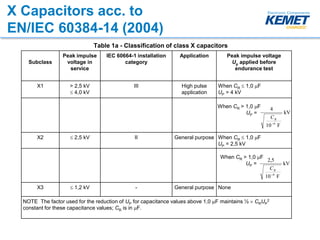 Subclass
Peak impulse
voltage in
service
IEC 60664-1 installation
category
Application Peak impulse voltage
Up applied before
endurance test
X1 > 2,5 kV
 4,0 kV
III High pulse
application
When CR  1,0 mF
UP = 4 kV
X2  2,5 kV II General purpose When CR  1,0 mF
UP = 2,5 kV
X3  1,2 kV - General purpose None
NOTE The factor used for the reduction of UP for capacitance values above 1,0 mF maintains ½  CRUP
2
constant for these capacitance values; CR is in mF.
X Capacitors acc. to
EN/IEC 60384-14 (2004)
Table 1a - Classification of class X capacitors
When CR > 1,0 mF
UP =
When CR > 1,0 mF
UP =
 