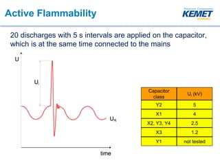 Capacitor
class
Ui (kV)
Y2 5
X1 4
X2, Y3, Y4 2.5
X3 1.2
Y1 not tested
Active Flammability
20 discharges with 5 s intervals are applied on the capacitor,
which is at the same time connected to the mains
 