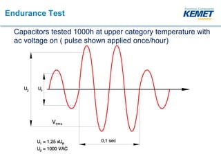 Endurance Test
Capacitors tested 1000h at upper category temperature with
ac voltage on ( pulse shown applied once/hour)
 