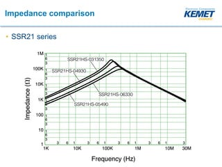 Impedance comparison
• SSR21 series
 