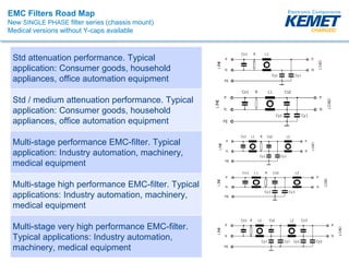 EMC Filters Road Map
New SINGLE PHASE filter series (chassis mount)
Medical versions without Y-caps available
Std attenuation performance. Typical
application: Consumer goods, household
appliances, office automation equipment
Std / medium attenuation performance. Typical
application: Consumer goods, household
appliances, office automation equipment
Multi-stage performance EMC-filter. Typical
application: Industry automation, machinery,
medical equipment
Multi-stage high performance EMC-filter. Typical
applications: Industry automation, machinery,
medical equipment
Multi-stage very high performance EMC-filter.
Typical applications: Industry automation,
machinery, medical equipment
 