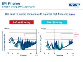 Before filtering
Frequency
RadiationNoisedB(μV/m)
Frequency
RadiationNoisedB(μV/m)
CISPR14
Class A Limit
CISPR14
Class B Limit
After filtering
EMI Filtering
Effect of Using EMI Suppression
Use passive electric components to suppress high frequency noise
 