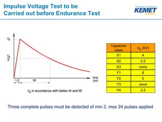 Capacitor
class
Up (kV)
X1 4
X2 2.5
X3 none
Y1 8
Y2 5
Y3 none
Y4 2.5
Impulse Voltage Test to be
Carried out before Endurance Test
Three complete pulses must be detected of min 3, max 24 pulses applied
 