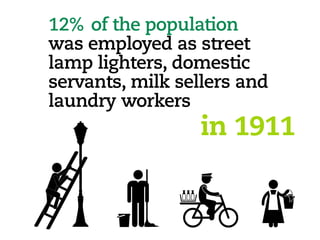 12% of the population
was employed as street
lamp lighters, domestic
servants, milk sellers and
laundry workers
in 1911
 