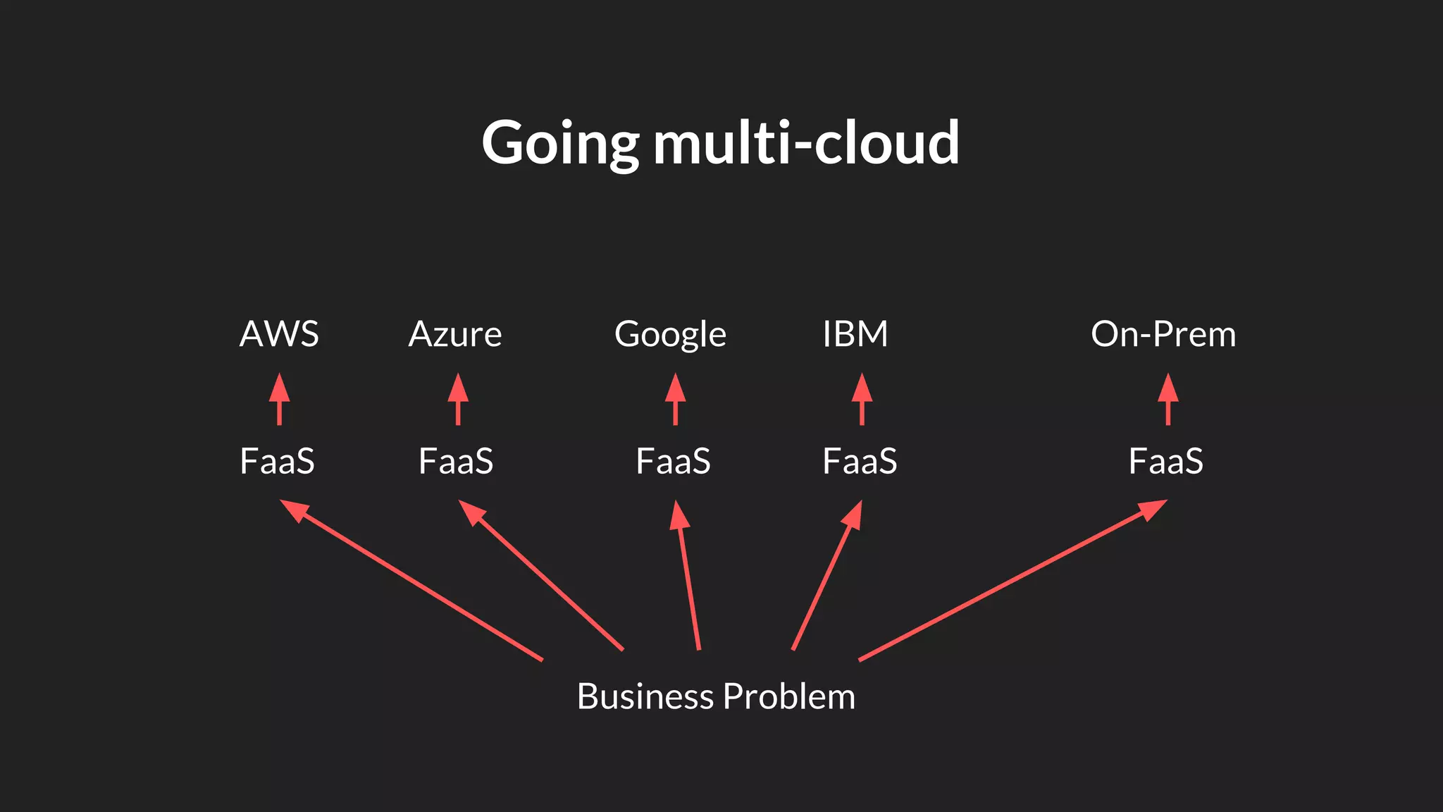 Going multi-cloud
AWS Azure Google IBM On-Prem
FaaS FaaS FaaS FaaS FaaS
Business Problem
 