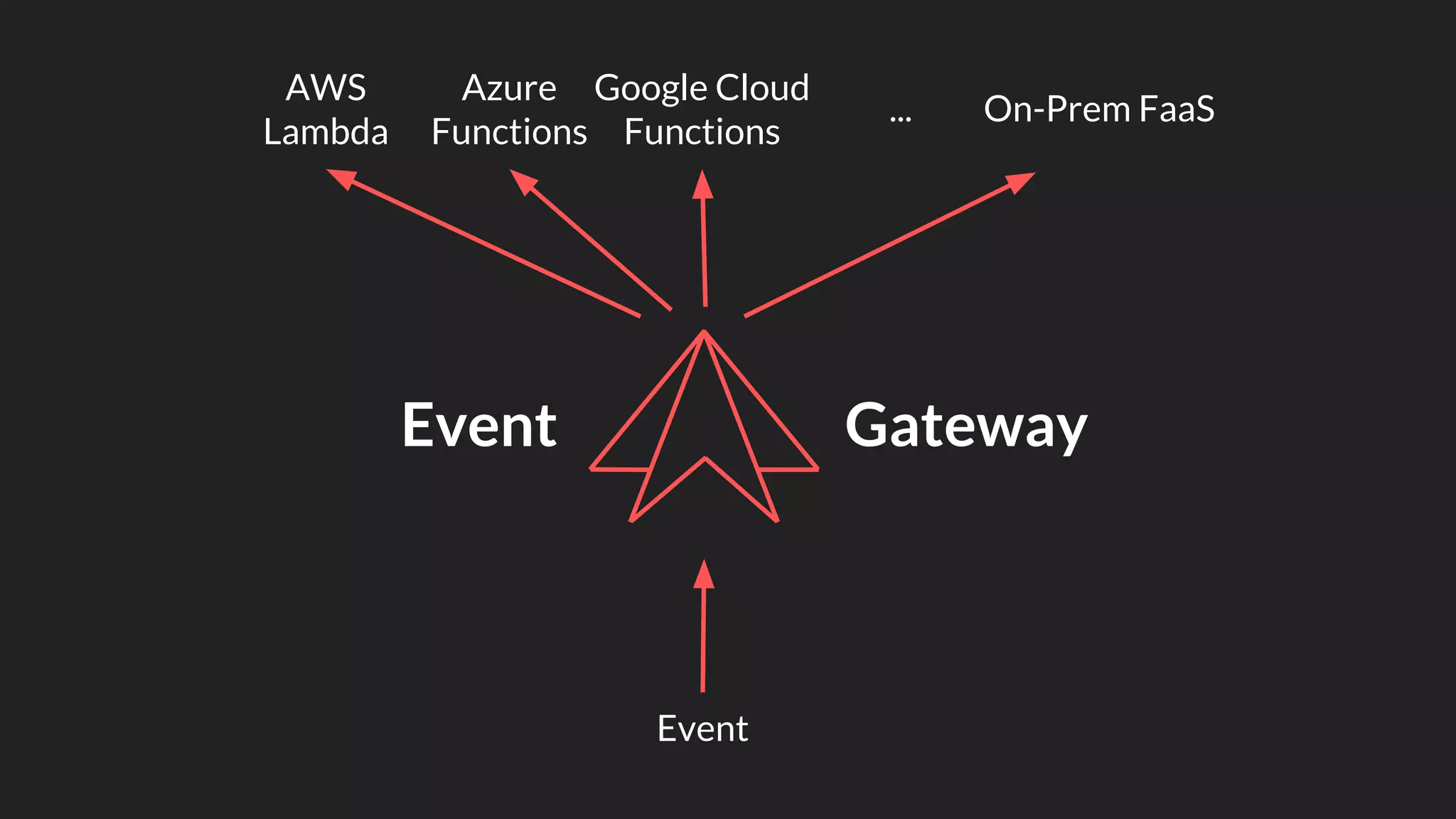 AWS
Lambda
Azure
Functions
Google Cloud
Functions
Event
Event Gateway
On-Prem FaaS...
 