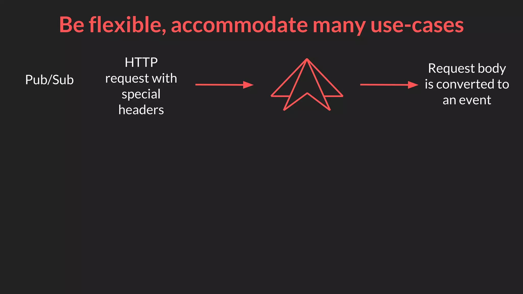 Be flexible, accommodate many use-cases
Pub/Sub
HTTP
request with
special
headers
Request body
is converted to
an event
 