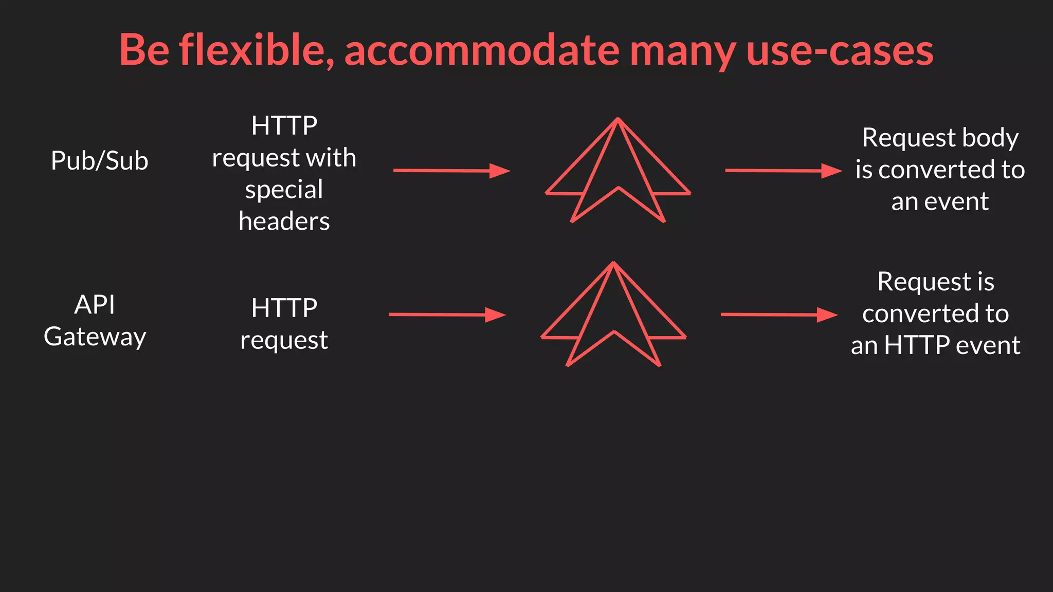 Be flexible, accommodate many use-cases
Pub/Sub
HTTP
request with
special
headers
Request body
is converted to
an event
API
Gateway
HTTP
request
Request is
converted to
an HTTP event
 