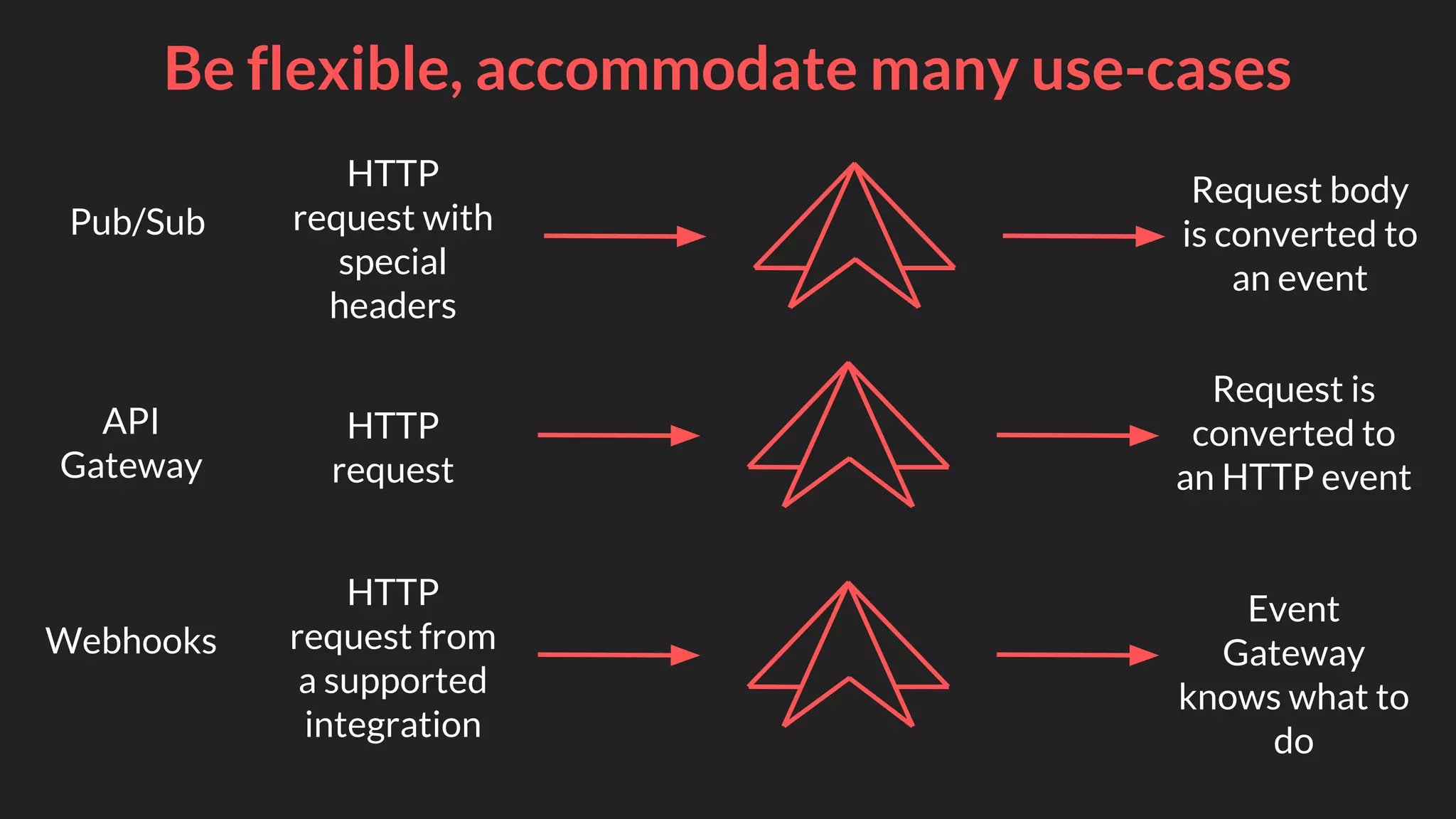 Be flexible, accommodate many use-cases
Pub/Sub
HTTP
request with
special
headers
Request body
is converted to
an event
API
Gateway
HTTP
request
Request is
converted to
an HTTP event
Webhooks
HTTP
request from
a supported
integration
Event
Gateway
knows what to
do
 