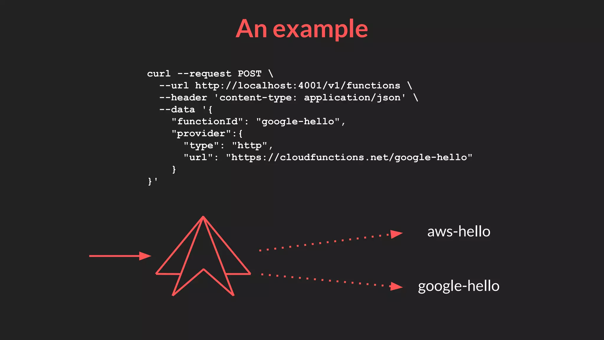 An example
curl --request POST 
--url http://localhost:4001/v1/functions 
--header 'content-type: application/json' 
--data '{
"functionId": "google-hello",
"provider":{
"type": "http",
"url": "https://cloudfunctions.net/google-hello"
}
}'
google-hello
aws-hello
 