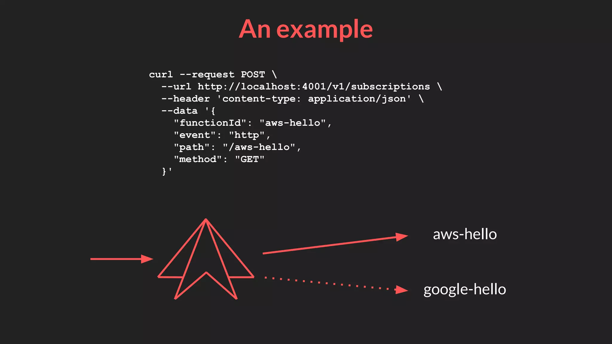 An example
curl --request POST 
--url http://localhost:4001/v1/subscriptions 
--header 'content-type: application/json' 
--data '{
"functionId": "aws-hello",
"event": "http",
"path": "/aws-hello",
"method": "GET"
}'
google-hello
aws-hello
 