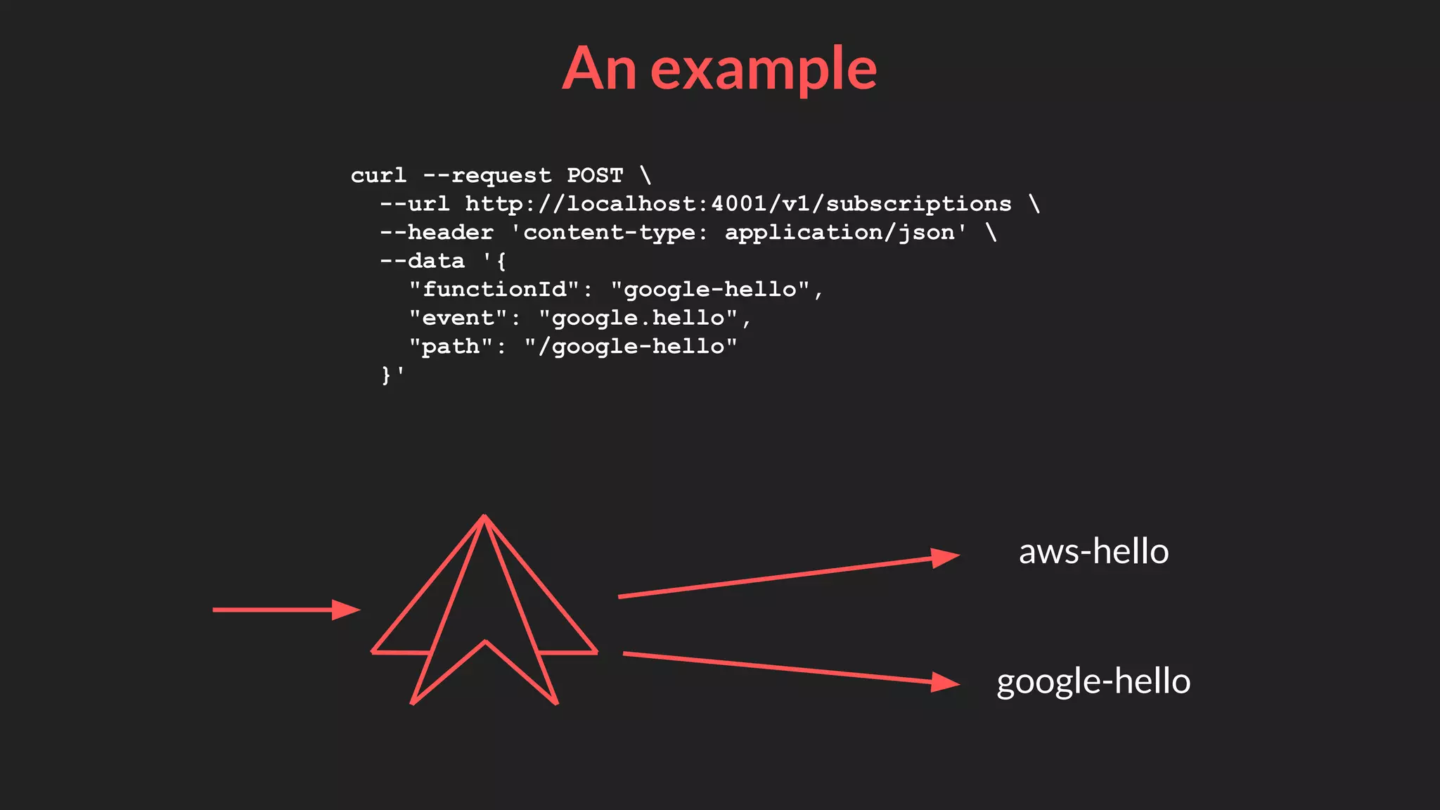 An example
curl --request POST 
--url http://localhost:4001/v1/subscriptions 
--header 'content-type: application/json' 
--data '{
"functionId": "google-hello",
"event": "google.hello",
"path": "/google-hello"
}'
google-hello
aws-hello
 