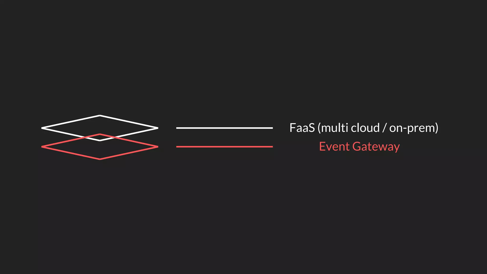 FaaS (multi cloud / on-prem)
Event Gateway
 