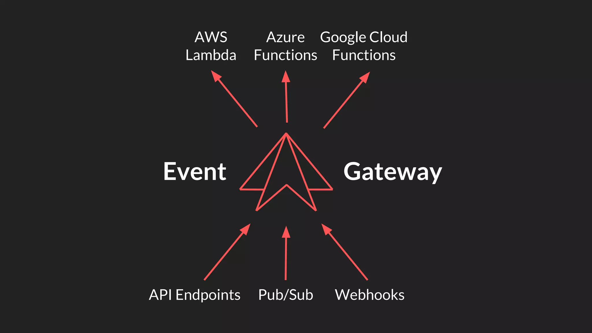 AWS
Lambda
Azure
Functions
Google Cloud
Functions
Pub/SubAPI Endpoints Webhooks
Event Gateway
 