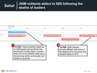 Sahel
5Bryan Gilday
JNIM militants defect to ISIS following the
deaths of leaders
14 FEB: French airstrikes killed two
of JNIM leader Iyad ag Ghali’s top
lieutenants in Kidal region, northern
Mali. One of the militants killed was a
former Ansar al Din commander and
advisor to ag Ghali.
18 FEB: JNIM militants
formerly affiliated with Ansar al
Din defected from the group and
pledged loyalty to ISIS.
1 2
 