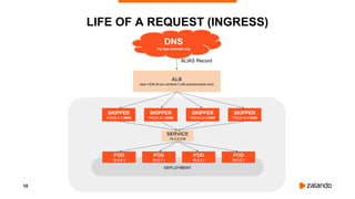 10
LIFE OF A REQUEST (INGRESS)
DNS
my-app.example.org
ALB
aws-1234-lb.eu-central-1.elb.amazonaws.com
SERVICE
10.3.0.216
DEPLOYMENT
POD
10.2.0.1
POD
10.2.1.1
POD
10.2.2.1
POD
10.2.3.1
SKIPPER
172.31.1.1:9999
SKIPPER
172.31.2.1:9999
SKIPPER
172.31.3.1:9999
SKIPPER
172.31.4.1:9999
ALIAS Record
 