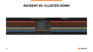 15
INCIDENT #2: CLUSTER DOWN
 