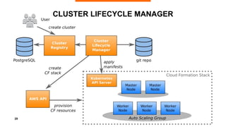 29
CLUSTER LIFECYCLE MANAGER
 
