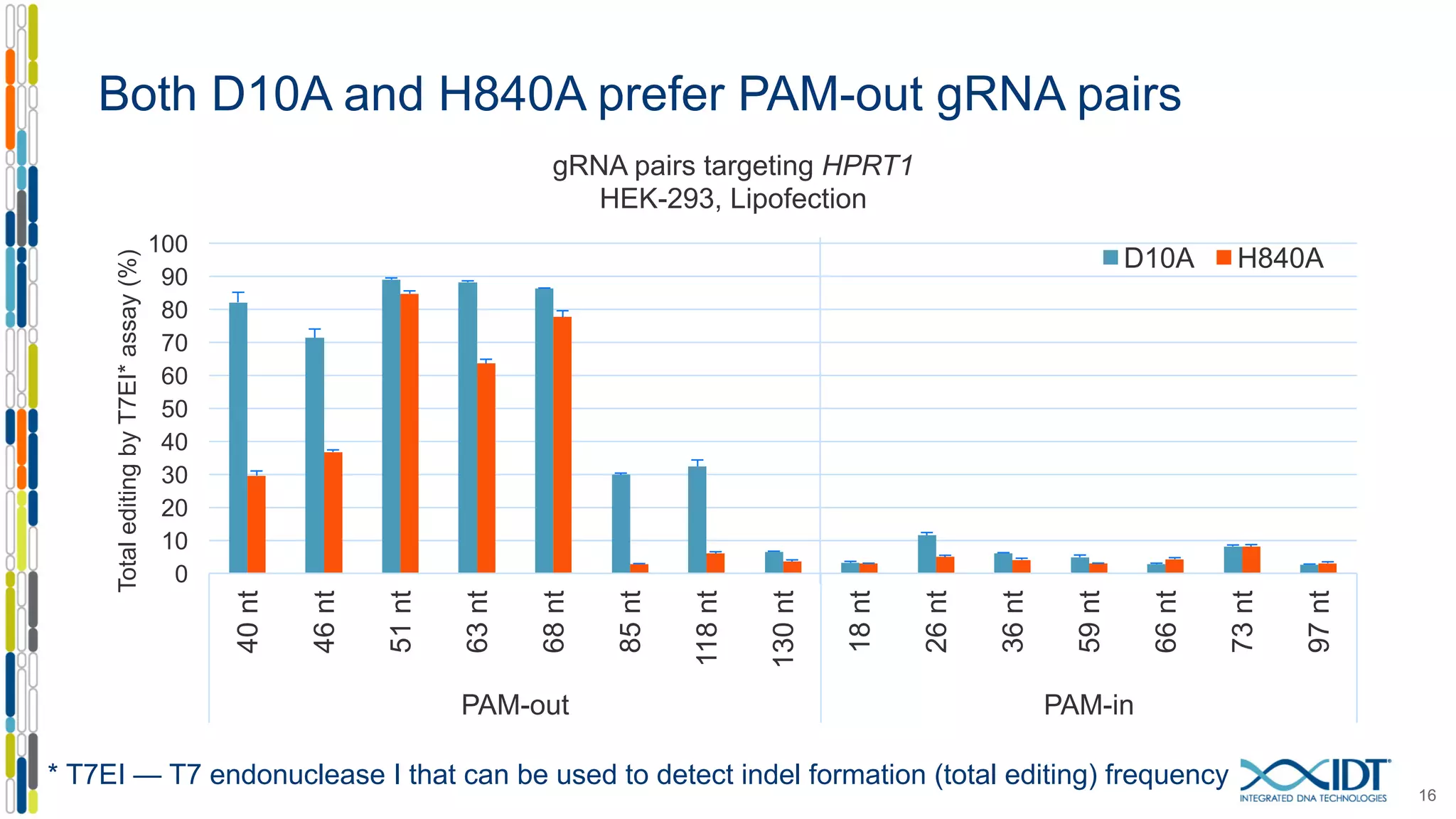 Both D10A and H840A prefer PAM-out gRNA pairs
16
0
10
20
30
40
50
60
70
80
90
100 40nt
46nt
51nt
63nt
68nt
85nt
118nt
130nt
18nt
26nt
36nt
59nt
66nt
73nt
97nt
PAM-out PAM-in
TotaleditingbyT7EI*assay(%)
gRNA pairs targeting HPRT1
HEK-293, Lipofection
D10A H840A
* T7EI — T7 endonuclease I that can be used to detect indel formation (total editing) frequency
 