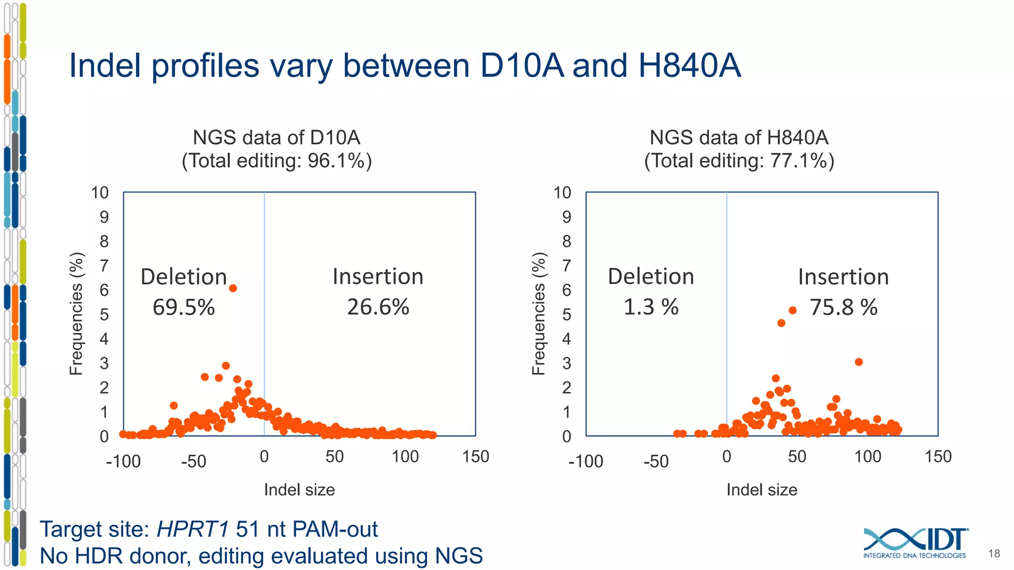 Indel profiles vary between D10A and H840A
18
0
1
2
3
4
5
6
7
8
9
10
-100 -50 0 50 100 150
Frequencies(%)
Indel size
NGS data of H840A
(Total editing: 77.1%)
Deletion
1.3	%
Insertion
75.8	%
0
1
2
3
4
5
6
7
8
9
10
-100 -50 0 50 100 150
Frequencies(%)
Indel size
NGS data of D10A
(Total editing: 96.1%)
Deletion
69.5%
Insertion
26.6%
Target site: HPRT1 51 nt PAM-out
No HDR donor, editing evaluated using NGS
 