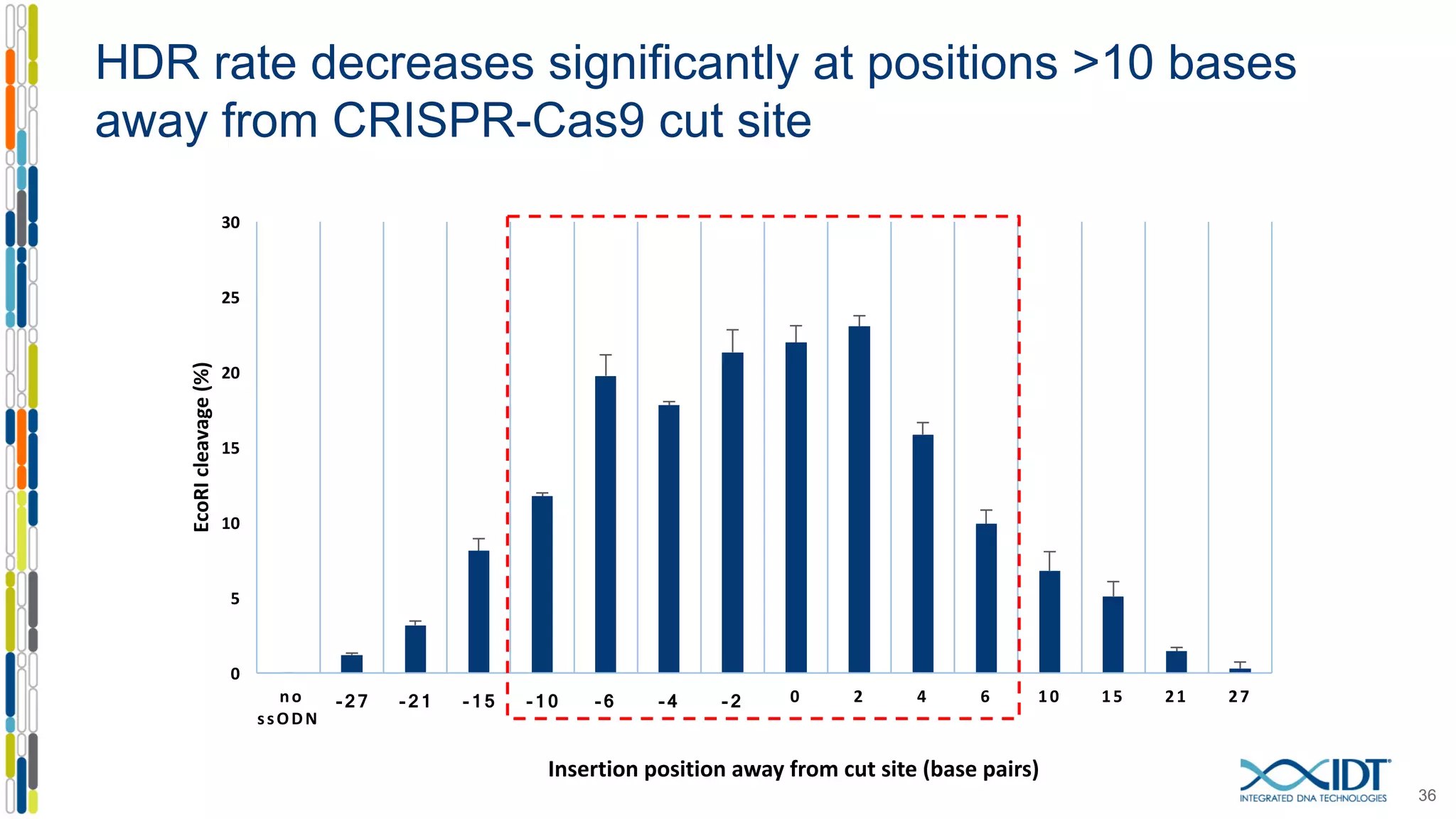 HDR rate decreases significantly at positions >10 bases
away from CRISPR-Cas9 cut site
36
0
5
10
15
20
25
30
no	
ssODN
-27 -21 -15 -10 -6 -4 -2 0 2 4 6 10 15 21 27
EcoRI	cleavage	(%)
Insertion	position	away	from	cut	site	(base	pairs)
 