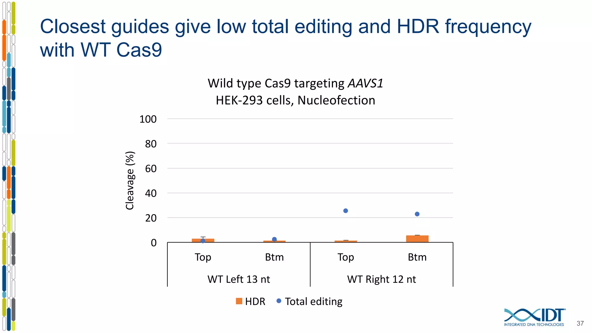 Closest guides give low total editing and HDR frequency
with WT Cas9
0
20
40
60
80
100
Top Btm Top Btm
WT	Left	13	nt WT	Right	12	nt
Cleavage	(%)
Wild	type	Cas9	targeting	AAVS1
HEK-293	cells,	Nucleofection
HDR Total	editing
37
 