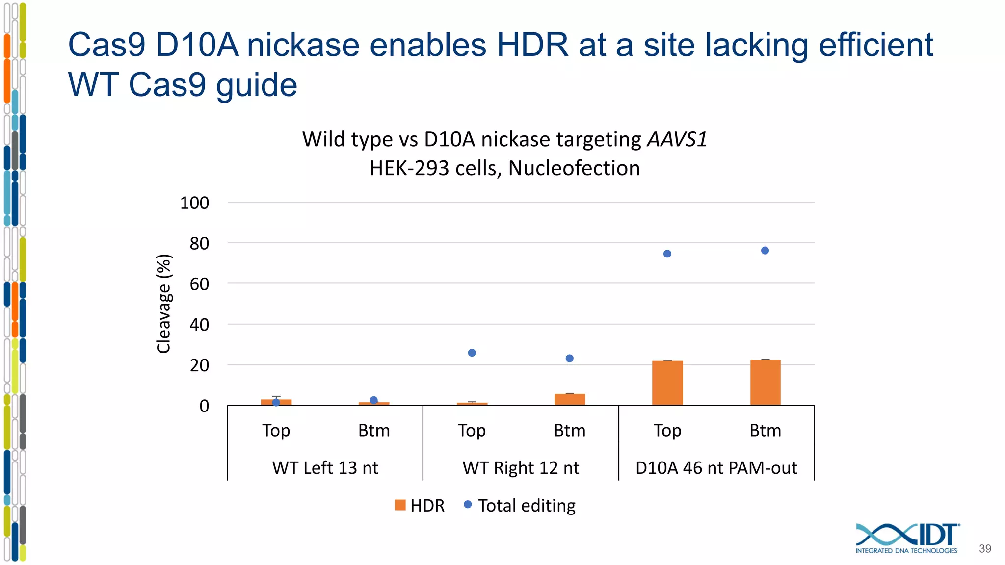 Cas9 D10A nickase enables HDR at a site lacking efficient
WT Cas9 guide
39
0
20
40
60
80
100
Top Btm Top Btm Top Btm
WT	Left	13	nt WT	Right	12	nt D10A	46	nt	PAM-out
Cleavage	(%)
Wild	type	vs	D10A	nickase targeting	AAVS1
HEK-293	cells,	Nucleofection
HDR Total	editing
 